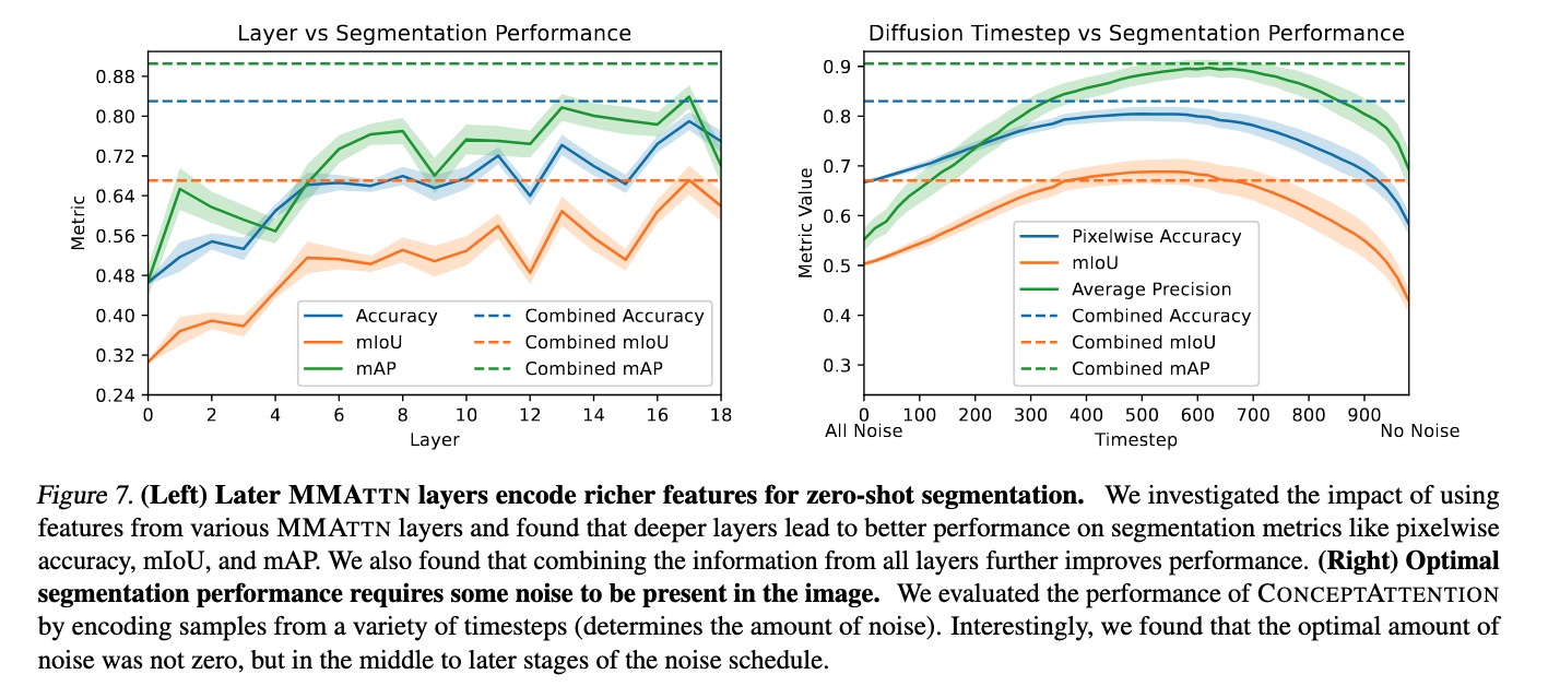 ConceptAttention ablation