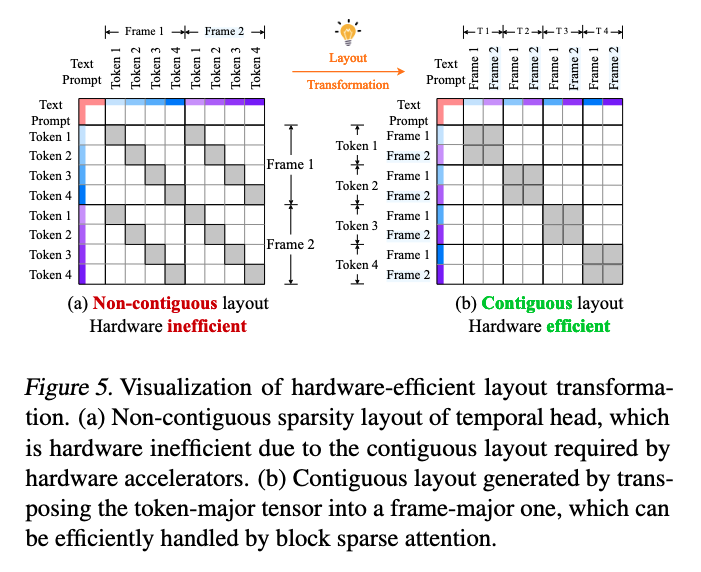 SVG layout transformation